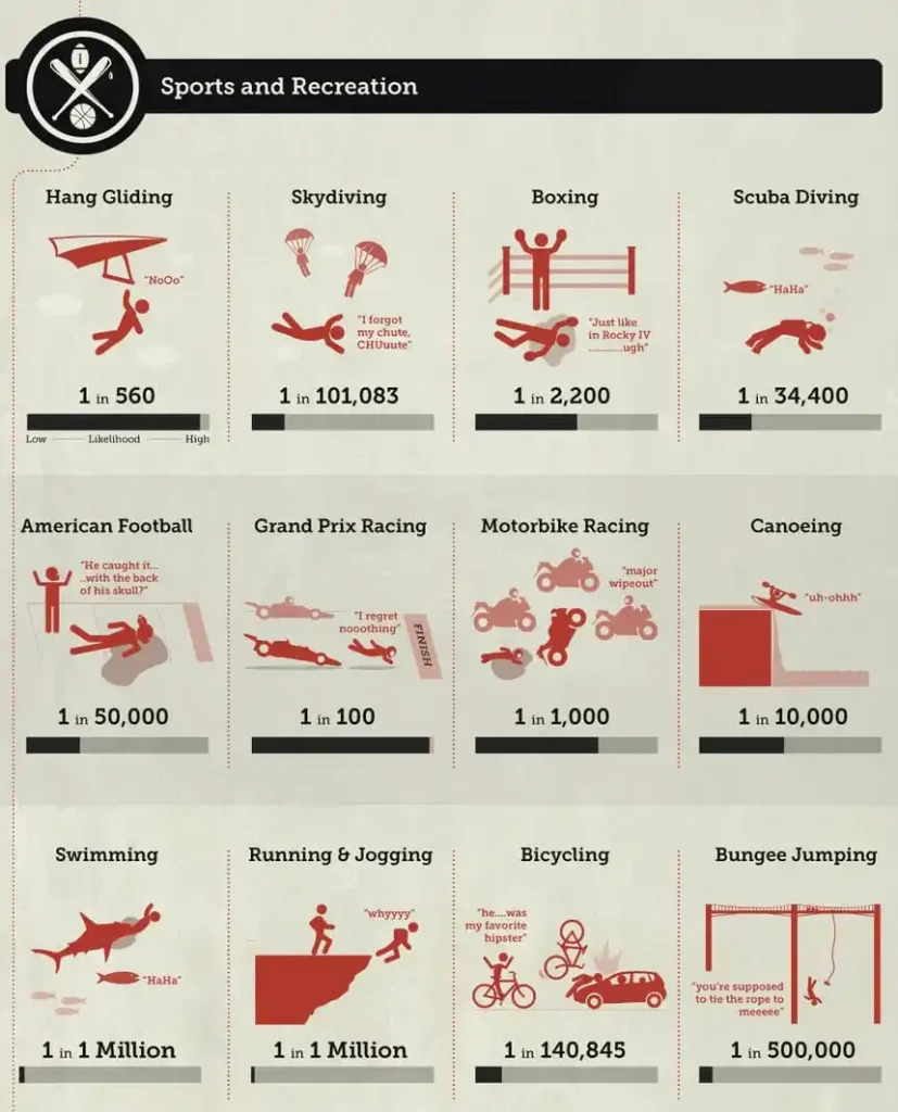 Death number by Active Sports and Activities