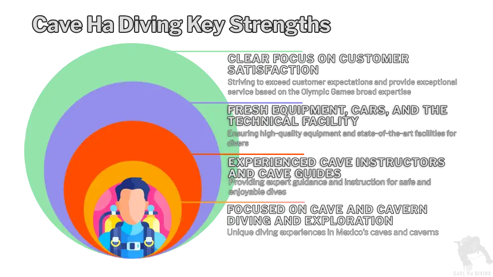 Cave Ha Diving Key Strengths