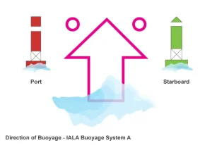IALA direction of buoyage system A